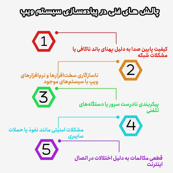 چالش های فنی در پیاده سازی سیستم ویپ